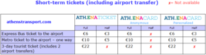 Ceny jízdenek a jízdného v athénském metru
