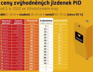 PID pásma ceník 2022 MHD Praha ceny jízdného